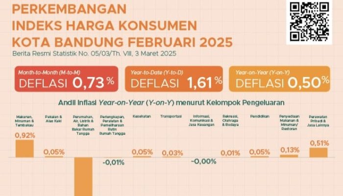 BPS Februari 2025: Kota Bandung Deflasi Month To Month 0,73 Persen