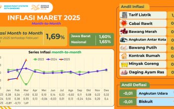 Kota Bandung Catatkan Inflasi 1,69 Persen