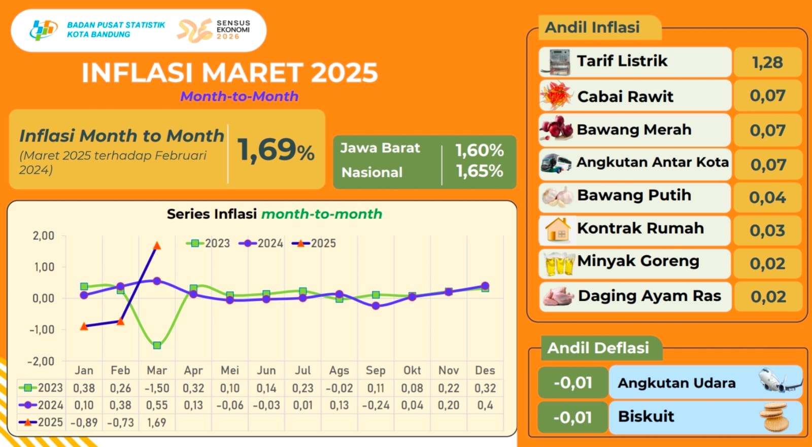 Kota Bandung Catatkan Inflasi 1,69 Persen