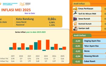 BPS Rilis Data Inflasi Kota Bandung Mei 2025