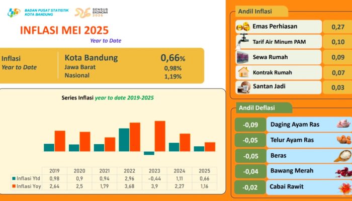 BPS Rilis Data Inflasi Kota Bandung Mei 2025