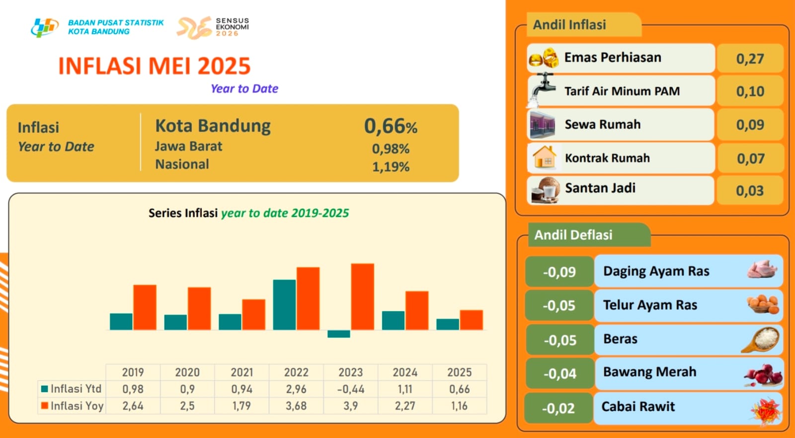 BPS Rilis Data Inflasi Kota Bandung Mei 2025